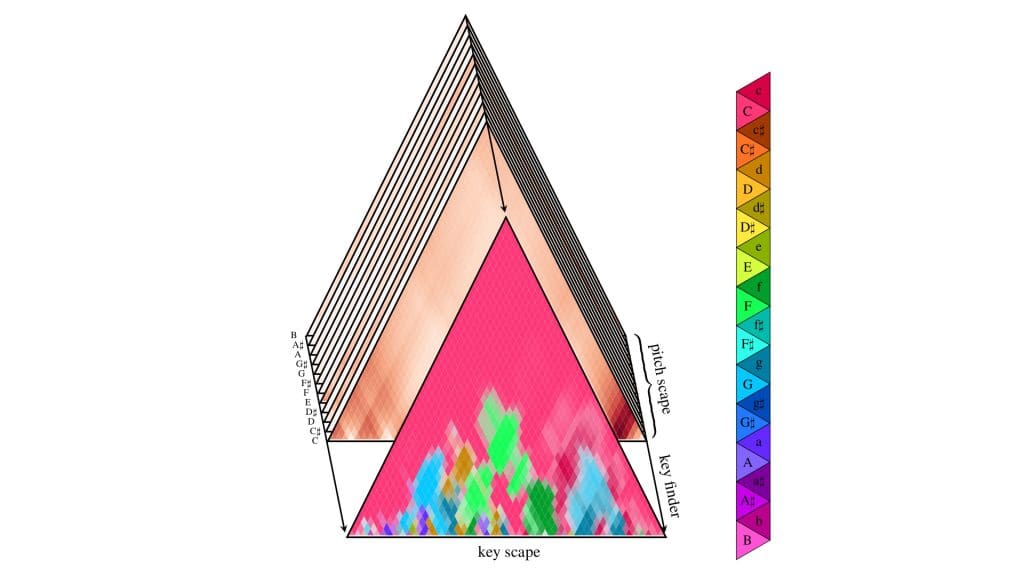 A visualization of hierarchical structure in Bach’s Prelude in C Major across time and frequency domains.