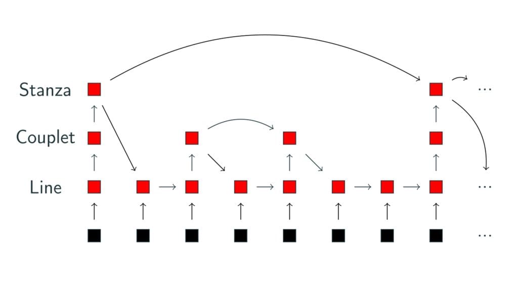 An illustration of how a simple gated model might reflect natural divisions of poetic form.